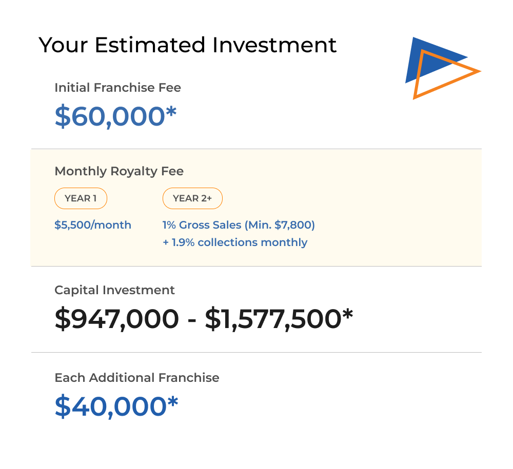 Byrider franchise financial overview